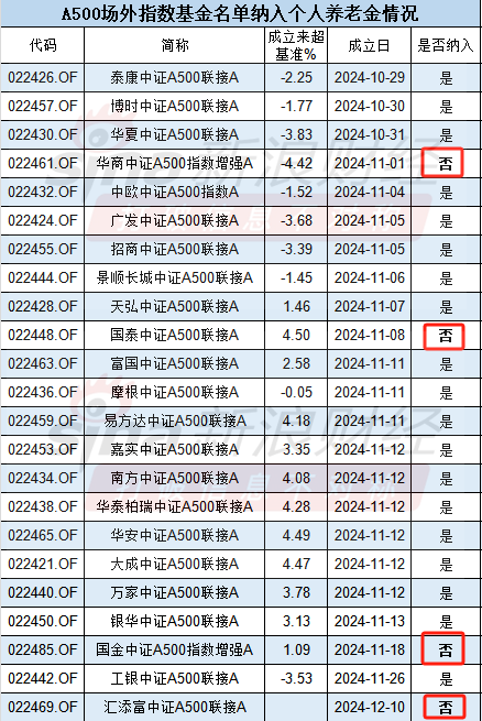 国泰基金A500产品未纳入首批个人养老金，场内ETF规模28